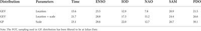 The role of teleconnection in the occurrence probability of extreme precipitation over China based on extreme value theory